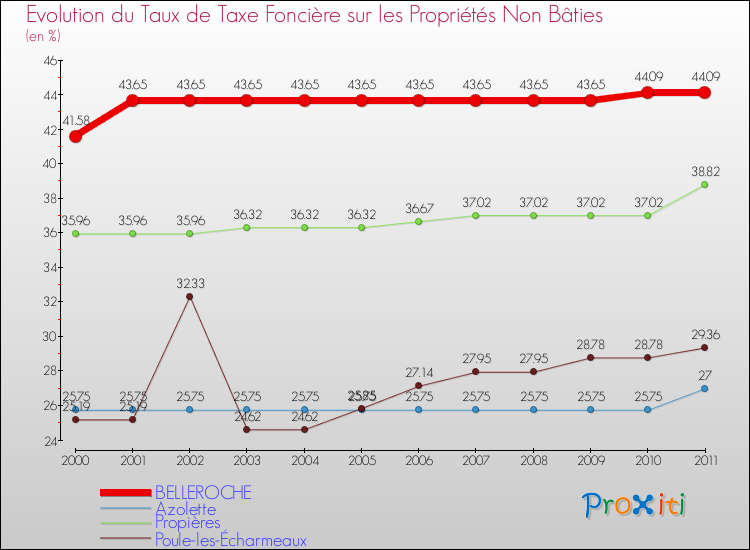 Evolution du taux de la taxe foncière sur les immeubles et terrains non batis pour BELLEROCHE et les communes proches Comparaison des taux de la taxe foncière sur les immeubles et terrains non batis pour BELLEROCHE et les communes voisines