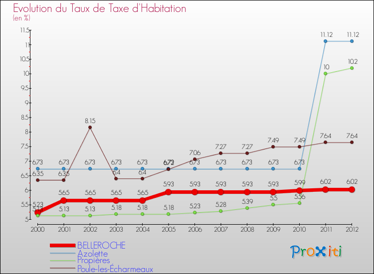 Evolution du taux de la taxe d'habitation pour BELLEROCHE et les communes proches Comparaison des taux de la taxe d'habitation pour BELLEROCHE et les communes voisines