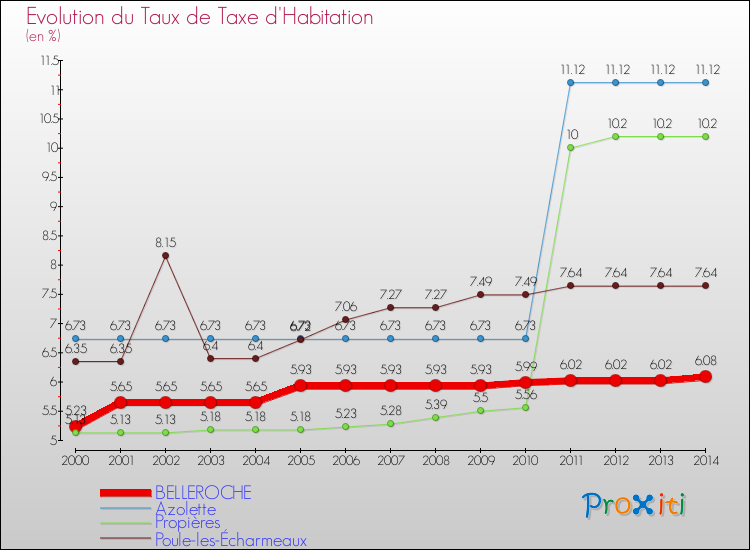 Evolution du taux de la taxe d'habitation pour BELLEROCHE et les communes proches de 2000 à 2014 Comparaison des taux de la taxe d'habitation pour BELLEROCHE et les communes voisines de 2000 à 2014