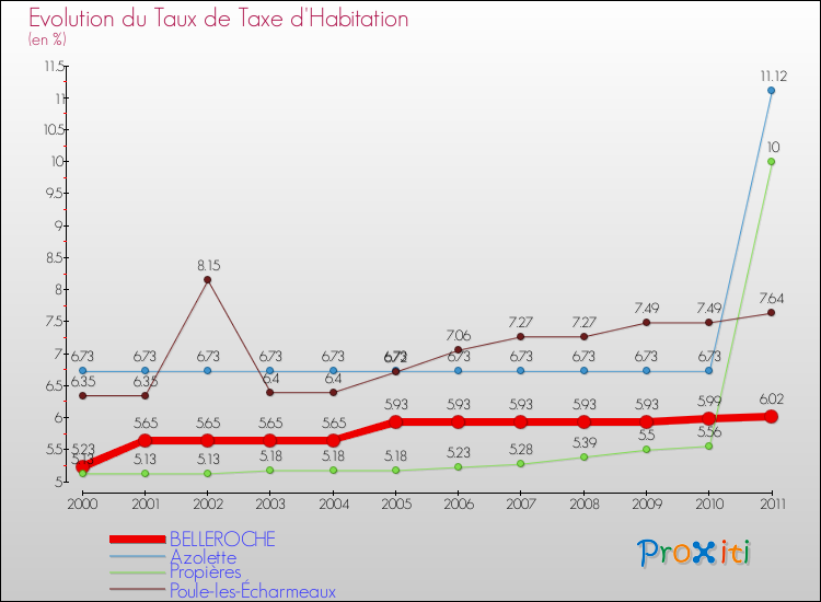 Evolution du taux de la taxe d'habitation pour BELLEROCHE et les communes proches Comparaison des taux de la taxe d'habitation pour BELLEROCHE et les communes voisines