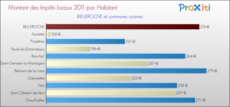 Montant des impôts locaux par Habitant pour BELLEROCHE et les communes proches Comparaison des impôts locaux par habitant pour BELLEROCHE et les communes voisines
