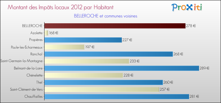 Montant des impôts locaux par Habitant pour BELLEROCHE et les communes proches Comparaison des impôts locaux par habitant pour BELLEROCHE et les communes voisines
