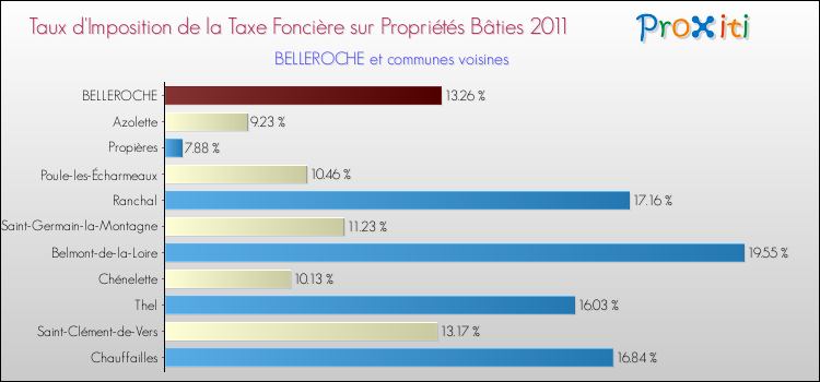 Taux d'imposition de la taxe foncière sur le bati 2011 pour BELLEROCHE et les communes proches Comparaison des taux d'imposition de la taxe foncière sur le bati 2011 pour BELLEROCHE et les communes voisines