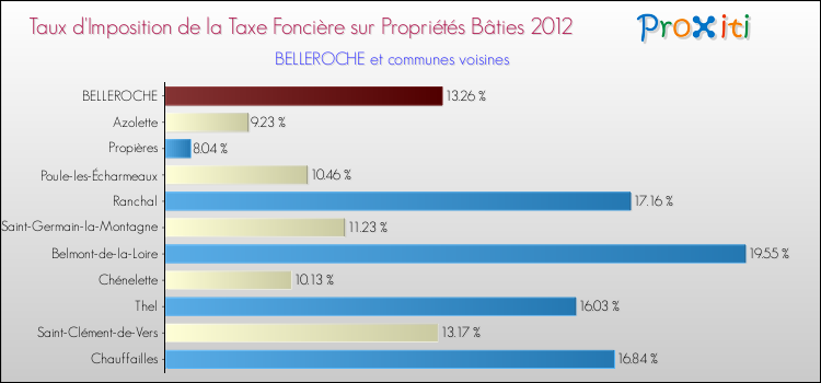 Taux d'imposition de la taxe foncière sur le bati 2012 pour BELLEROCHE et les communes proches Comparaison des taux d'imposition de la taxe foncière sur le bati 2012 pour BELLEROCHE et les communes voisines
