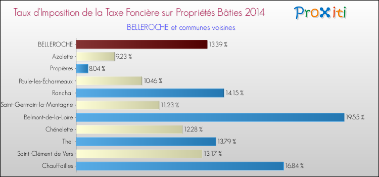 Taux d'imposition de la taxe foncière sur le bati 2014 pour BELLEROCHE et les communes proches Comparaison des taux d'imposition de la taxe foncière sur le bati 2014 pour BELLEROCHE et les communes voisines