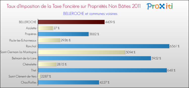 Taux d'imposition de la taxe foncière sur les immeubles et terrains non batis 2011 pour BELLEROCHE et les communes proches Comparaison des taux d'imposition de la taxe foncière sur les immeubles et terrains non batis 2011 pour BELLEROCHE et les communes voisines