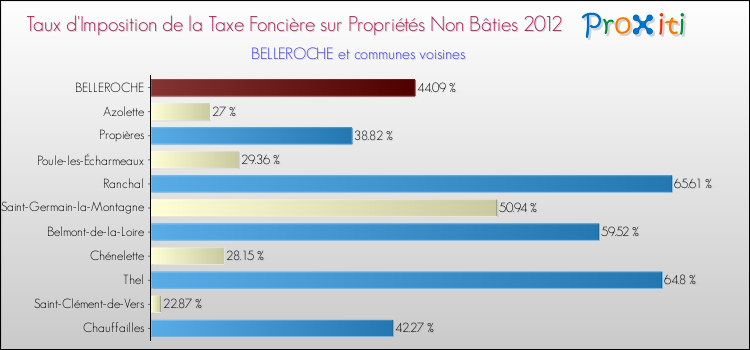 Taux d'imposition de la taxe foncière sur les immeubles et terrains non batis 2012 pour BELLEROCHE et les communes proches Comparaison des taux d'imposition de la taxe foncière sur les immeubles et terrains non batis 2012 pour BELLEROCHE et les communes voisines