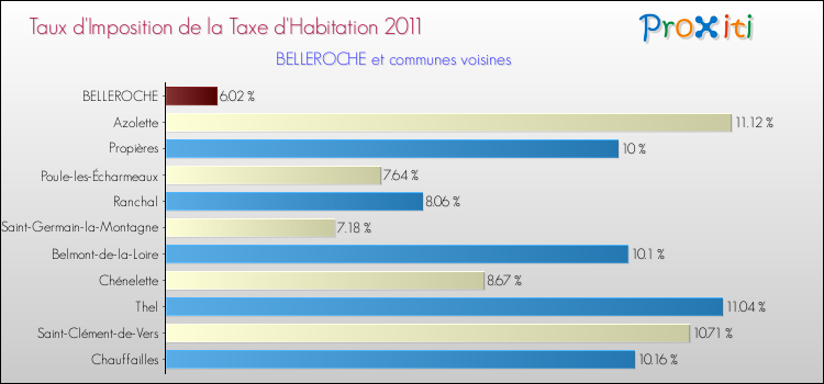 Taux d'imposition de la taxe d'habitation 2011 pour BELLEROCHE et les communes proches Comparaison des taux d'imposition de la taxe d'habitation 2011 pour BELLEROCHE et les communes voisines