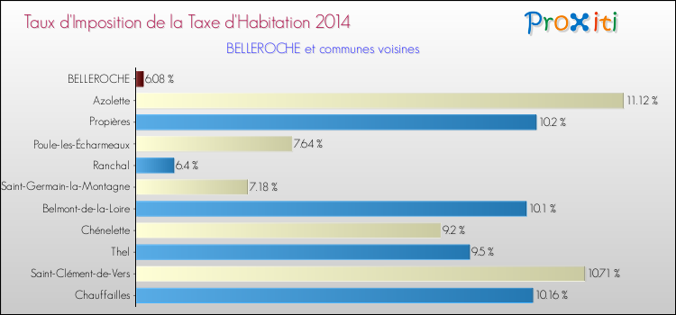Taux d'imposition de la taxe d'habitation 2014 pour BELLEROCHE et les communes proches Comparaison des taux d'imposition de la taxe d'habitation 2014 pour BELLEROCHE et les communes voisines