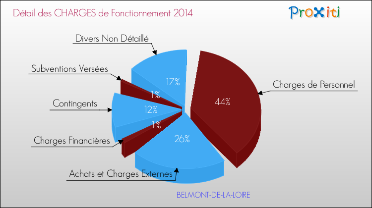 Décomposition des Charges de Fonctionnement 2014 de la commune de BELMONT-DE-LA-LOIRE Charges de Fonctionnement 2014 pour la commune de BELMONT-DE-LA-LOIRE
