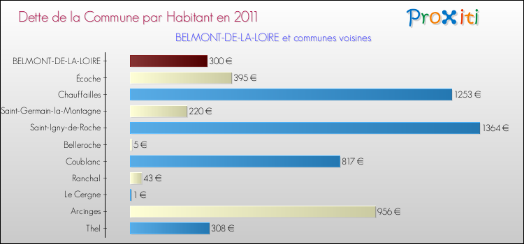 Dette par habitant de la commune en 2011 pour BELMONT-DE-LA-LOIRE et les communes proches Comparaison de la dette par habitant de la commune en 2011 pour BELMONT-DE-LA-LOIRE et les communes voisines
