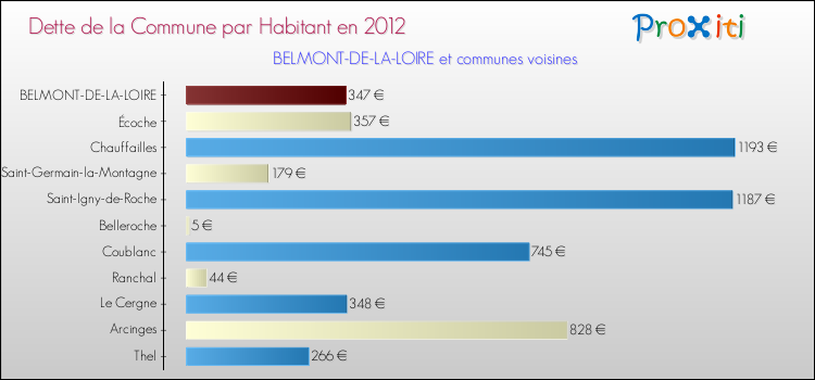 Dette par habitant de la commune en 2012 pour BELMONT-DE-LA-LOIRE et les communes proches Comparaison de la dette par habitant de la commune en 2012 pour BELMONT-DE-LA-LOIRE et les communes voisines
