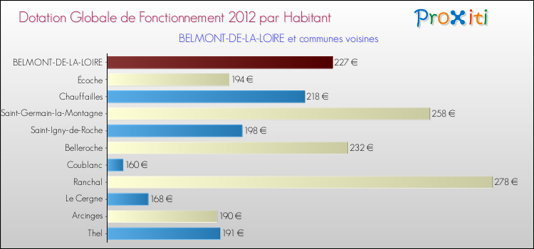 Montant des dotations globales de fonctionnement DGF par Habitant pour BELMONT-DE-LA-LOIRE et les communes proches Comparaison des des dotations globales de fonctionnement DGF par habitant pour BELMONT-DE-LA-LOIRE et les communes voisines