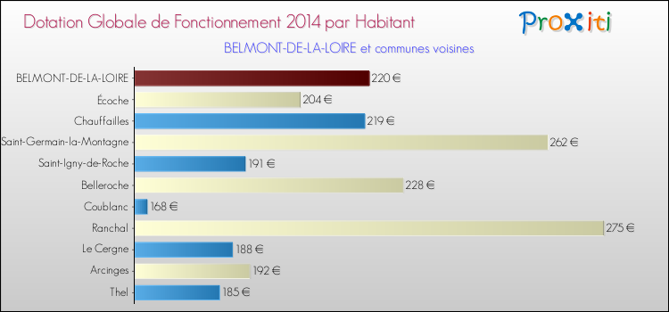 Montant des dotations globales de fonctionnement DGF par Habitant pour BELMONT-DE-LA-LOIRE et les communes proches en 2014. Comparaison des des dotations globales de fonctionnement DGF par habitant pour BELMONT-DE-LA-LOIRE et les communes voisines en 2014.