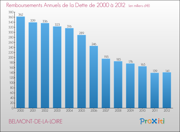 Evolution de l'annuité de la dette pour la commune de BELMONT-DE-LA-LOIRE de 2000 à 2012 Annuités de la dette pour BELMONT-DE-LA-LOIRE de 2000 à 2012