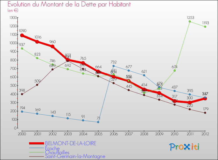 Evolution de la dette par habitant pour la commune de BELMONT-DE-LA-LOIRE et les communes proches de 2000 à 2012 Comparaison de la dette par habitant pour BELMONT-DE-LA-LOIRE et les communes voisines de 2000 à 2012