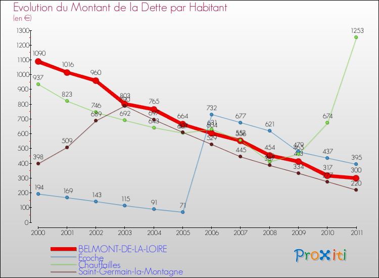 Evolution de la dette par habitant pour la commune de BELMONT-DE-LA-LOIRE et les communes proches Comparaison de la dette par habitant pour BELMONT-DE-LA-LOIRE et les communes voisines