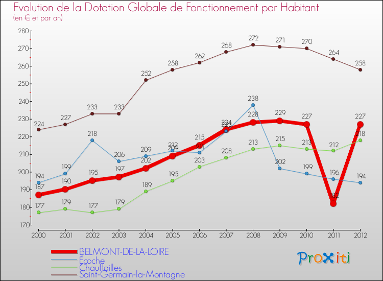 Evolution et montant de la dotation globale de fonctionnement par Habitant pour BELMONT-DE-LA-LOIRE et les communes proches Comparaison des dotations globales de fonctionnement par habitant pour BELMONT-DE-LA-LOIRE et les communes voisines