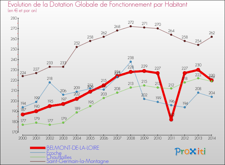 Evolution et montant de la dotation globale de fonctionnement par Habitant pour BELMONT-DE-LA-LOIRE et les communes proches de 2000 à 2014. Comparaison des dotations globales de fonctionnement par habitant pour BELMONT-DE-LA-LOIRE et les communes voisines de 2000 à 2014.