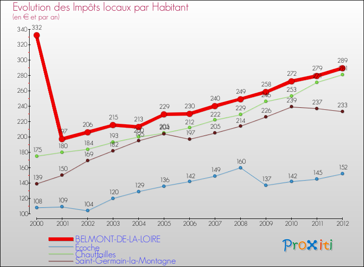 Evolution et montant des impôts locaux par Habitant pour BELMONT-DE-LA-LOIRE et les communes proches Comparaison des impôts locaux par habitant pour BELMONT-DE-LA-LOIRE et les communes voisines