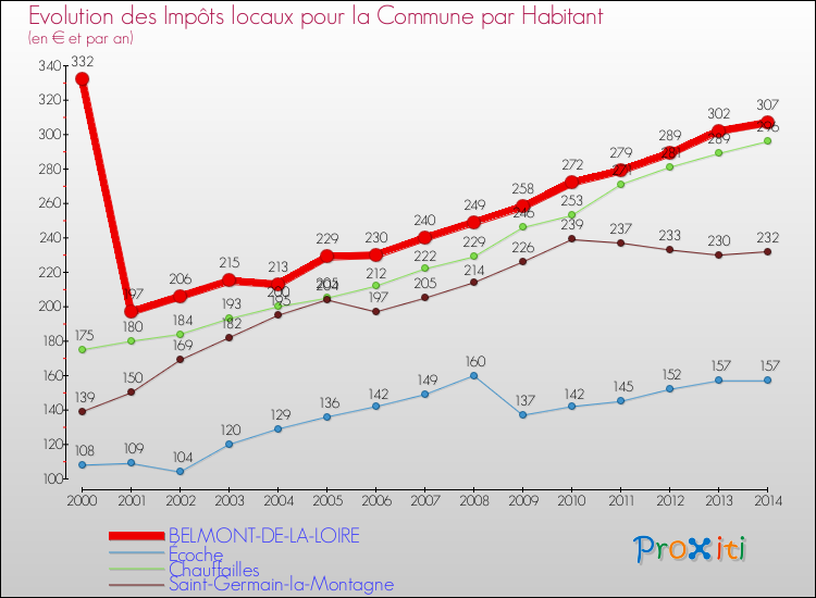 Evolution et montant des impôts locaux par Habitant pour BELMONT-DE-LA-LOIRE et les communes proches de 2000 à 2014 Comparaison des impôts locaux par habitant pour BELMONT-DE-LA-LOIRE et les communes voisines de 2000 à 2014