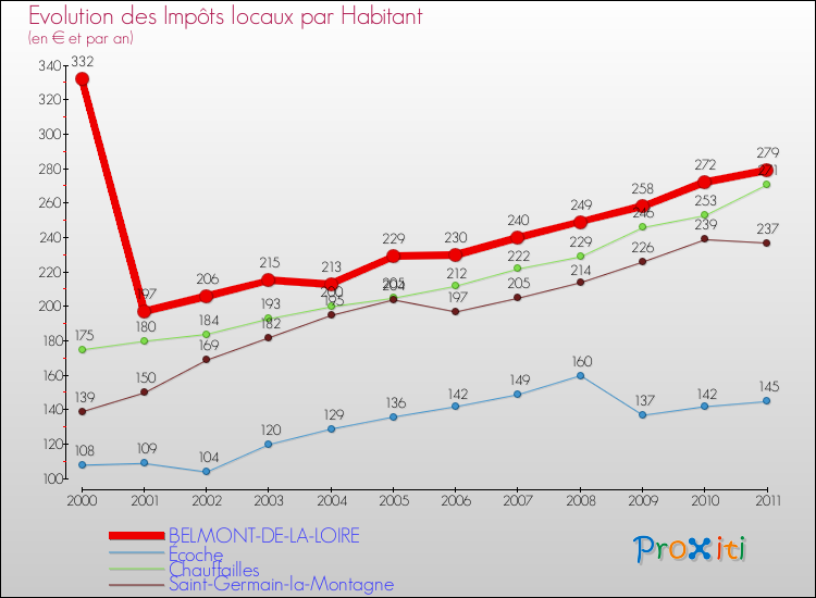 Evolution et montant des impôts locaux par Habitant pour BELMONT-DE-LA-LOIRE et les communes proches Comparaison des impôts locaux par habitant pour BELMONT-DE-LA-LOIRE et les communes voisines