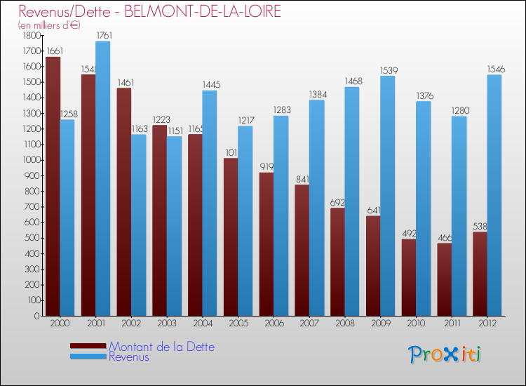 Evolution comparée de la dette et des revenus pour la commune de BELMONT-DE-LA-LOIRE de 2000 à 2012 Comparaison de la dette et des revenus pour BELMONT-DE-LA-LOIRE de 2000 à 2012