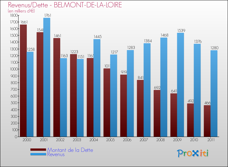 Evolution comparée de la dette et des revenus pour la commune de BELMONT-DE-LA-LOIRE de 2000 à 2011 Comparaison de la dette et des revenus pour BELMONT-DE-LA-LOIRE de 2000 à 2011