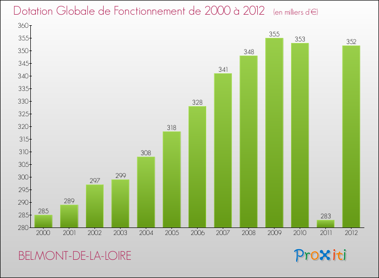 Evolution du montant de la Dotation Globale de Fonctionnement pour la commune de BELMONT-DE-LA-LOIRE de 2000 à 2012 Evolution du montant de la Dotation Globale de Fonctionnement pour BELMONT-DE-LA-LOIRE de 2000 à 2012