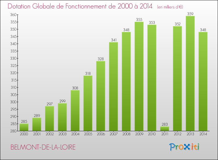 Evolution du montant de la Dotation Globale de Fonctionnement pour la commune de BELMONT-DE-LA-LOIRE de 2000 à 2014 Evolution du montant de la Dotation Globale de Fonctionnement pour BELMONT-DE-LA-LOIRE de 2000 à 2014
