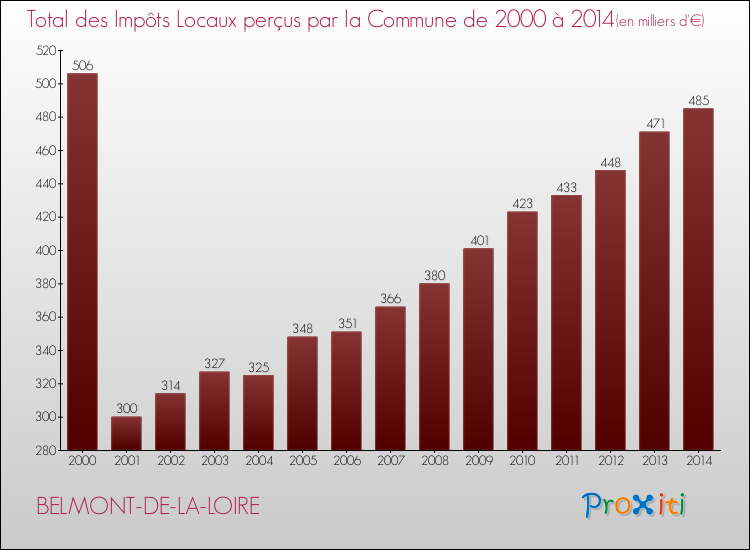 Evolution des Impôts Locaux pour la commune de BELMONT-DE-LA-LOIRE de 2000 à 2014 Evolution des Impôts Locaux pour BELMONT-DE-LA-LOIRE de 2000 à 2014