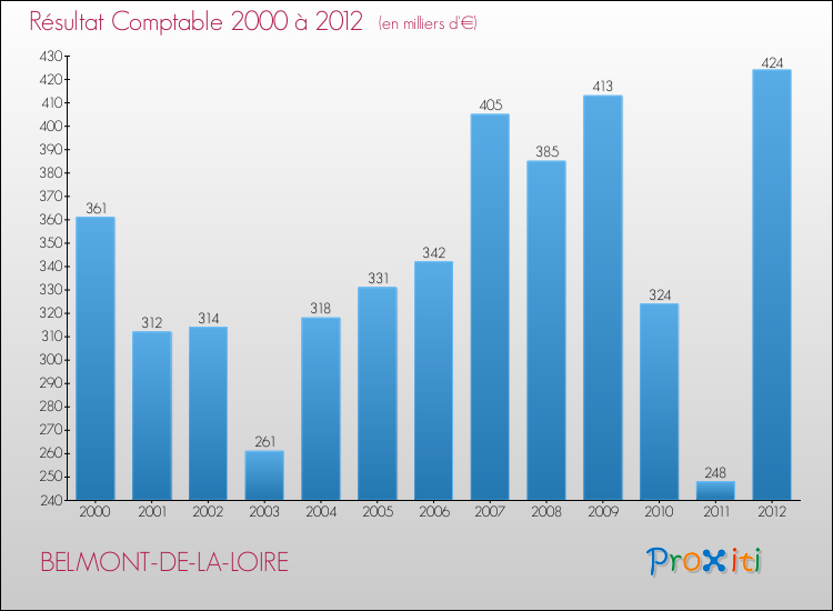 Evolution du résultat comptable pour la commune de BELMONT-DE-LA-LOIRE de 2000 à 2012 Evolution du résultat comptable pour BELMONT-DE-LA-LOIRE de 2000 à 2012