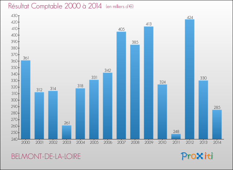 Evolution du résultat comptable pour la commune de BELMONT-DE-LA-LOIRE de 2000 à 2014 Evolution du résultat comptable pour BELMONT-DE-LA-LOIRE de 2000 à 2014