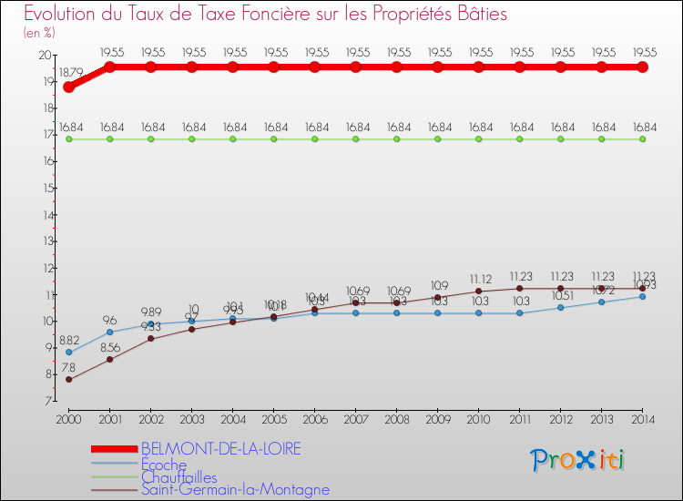 Evolution du taux de la taxe foncière sur le bati pour BELMONT-DE-LA-LOIRE et les communes proches de 2000 à 2014 Comparaison des taux de taxe foncière sur le bati pour BELMONT-DE-LA-LOIRE et les communes voisines de 2000 à 2014
