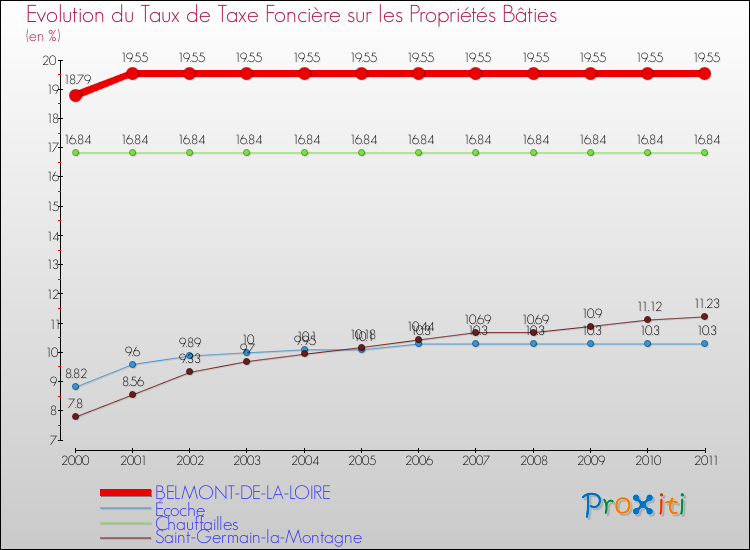 Evolution du taux de la taxe foncière sur le bati pour BELMONT-DE-LA-LOIRE et les communes proches Comparaison des taux de taxe foncière sur le bati pour BELMONT-DE-LA-LOIRE et les communes voisines