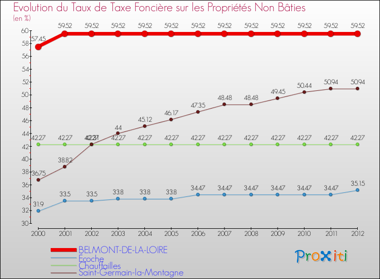 Evolution du taux de la taxe foncière sur les immeubles et terrains non batis pour BELMONT-DE-LA-LOIRE et les communes proches de 2000 à 2012 Comparaison des taux de la taxe foncière sur les immeubles et terrains non batis pour BELMONT-DE-LA-LOIRE et les communes voisines de 2000 à 2012