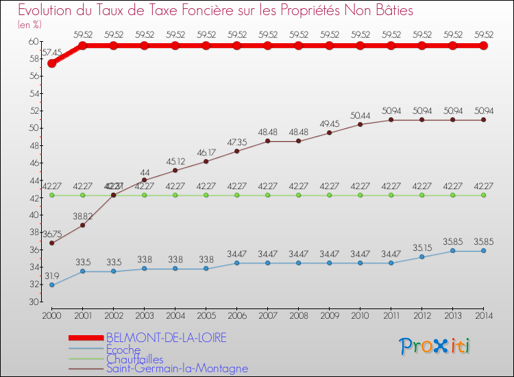 Evolution du taux de la taxe foncière sur les immeubles et terrains non batis pour BELMONT-DE-LA-LOIRE et les communes proches de 2000 à 2014 Comparaison des taux de la taxe foncière sur les immeubles et terrains non batis pour BELMONT-DE-LA-LOIRE et les communes voisines de 2000 à 2014