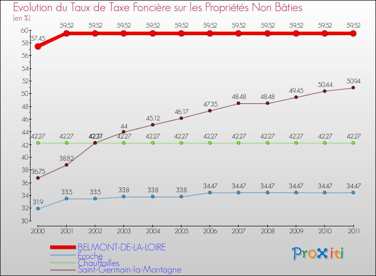 Evolution du taux de la taxe foncière sur les immeubles et terrains non batis pour BELMONT-DE-LA-LOIRE et les communes proches Comparaison des taux de la taxe foncière sur les immeubles et terrains non batis pour BELMONT-DE-LA-LOIRE et les communes voisines