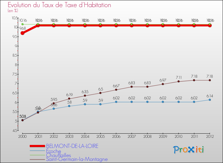 Evolution du taux de la taxe d'habitation pour BELMONT-DE-LA-LOIRE et les communes proches Comparaison des taux de la taxe d'habitation pour BELMONT-DE-LA-LOIRE et les communes voisines