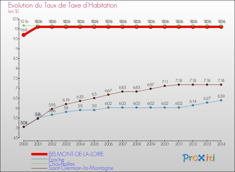 Evolution du taux de la taxe d'habitation pour BELMONT-DE-LA-LOIRE et les communes proches de 2000 à 2014 Comparaison des taux de la taxe d'habitation pour BELMONT-DE-LA-LOIRE et les communes voisines de 2000 à 2014