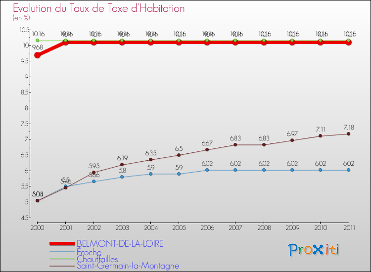 Evolution du taux de la taxe d'habitation pour BELMONT-DE-LA-LOIRE et les communes proches Comparaison des taux de la taxe d'habitation pour BELMONT-DE-LA-LOIRE et les communes voisines