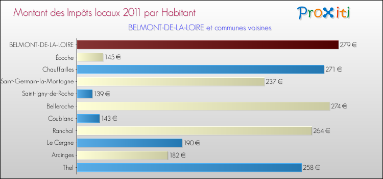 Montant des impôts locaux par Habitant pour BELMONT-DE-LA-LOIRE et les communes proches Comparaison des impôts locaux par habitant pour BELMONT-DE-LA-LOIRE et les communes voisines