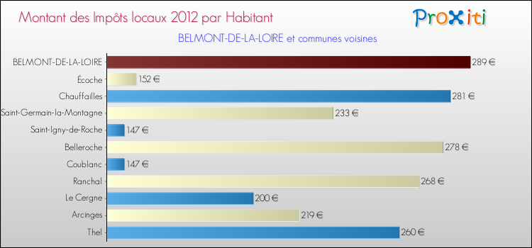 Montant des impôts locaux par Habitant pour BELMONT-DE-LA-LOIRE et les communes proches Comparaison des impôts locaux par habitant pour BELMONT-DE-LA-LOIRE et les communes voisines