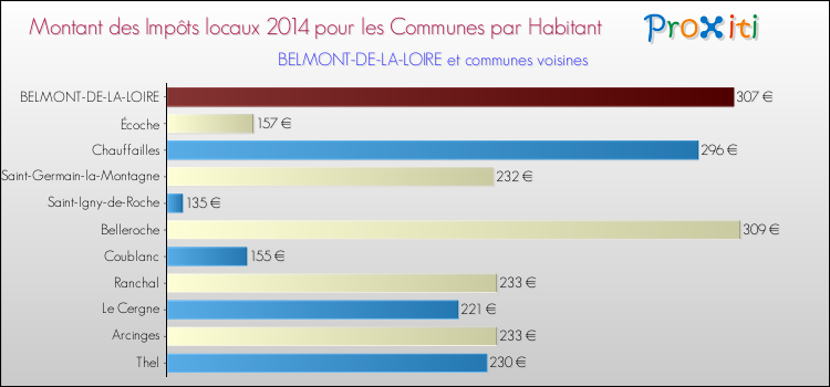 Montant des impôts locaux par Habitant pour BELMONT-DE-LA-LOIRE et les communes proches en 2014 Comparaison des impôts locaux par habitant pour BELMONT-DE-LA-LOIRE et les communes voisines en 2014