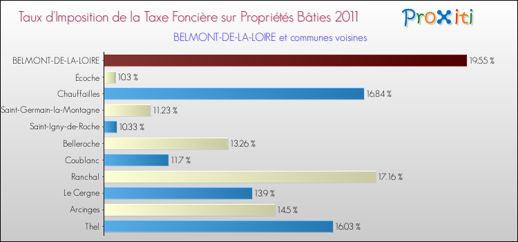 Taux d'imposition de la taxe foncière sur le bati 2011 pour BELMONT-DE-LA-LOIRE et les communes proches Comparaison des taux d'imposition de la taxe foncière sur le bati 2011 pour BELMONT-DE-LA-LOIRE et les communes voisines