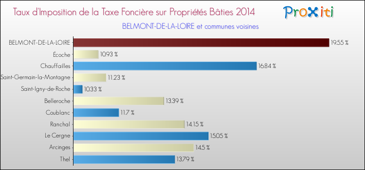 Taux d'imposition de la taxe foncière sur le bati 2014 pour BELMONT-DE-LA-LOIRE et les communes proches Comparaison des taux d'imposition de la taxe foncière sur le bati 2014 pour BELMONT-DE-LA-LOIRE et les communes voisines