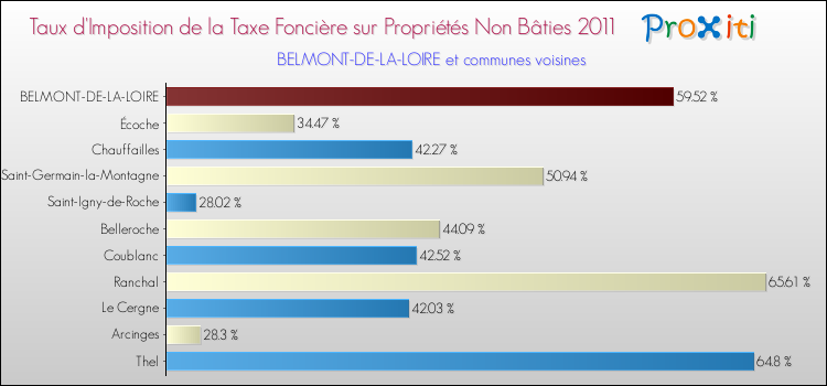Taux d'imposition de la taxe foncière sur les immeubles et terrains non batis 2011 pour BELMONT-DE-LA-LOIRE et les communes proches Comparaison des taux d'imposition de la taxe foncière sur les immeubles et terrains non batis 2011 pour BELMONT-DE-LA-LOIRE et les communes voisines