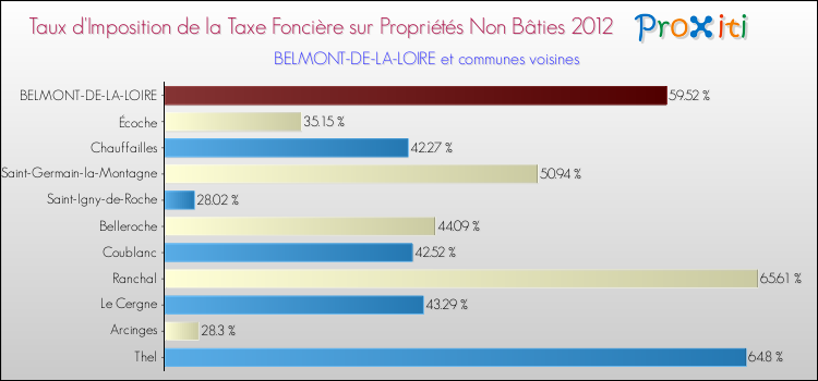 Taux d'imposition de la taxe foncière sur les immeubles et terrains non batis 2012 pour BELMONT-DE-LA-LOIRE et les communes proches Comparaison des taux d'imposition de la taxe foncière sur les immeubles et terrains non batis 2012 pour BELMONT-DE-LA-LOIRE et les communes voisines