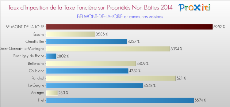 Taux d'imposition de la taxe foncière sur les immeubles et terrains non batis 2014 pour BELMONT-DE-LA-LOIRE et les communes proches Comparaison des taux d'imposition de la taxe foncière sur les immeubles et terrains non batis 2014 pour BELMONT-DE-LA-LOIRE et les communes voisines