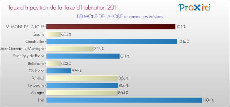Taux d'imposition de la taxe d'habitation 2011 pour BELMONT-DE-LA-LOIRE et les communes proches Comparaison des taux d'imposition de la taxe d'habitation 2011 pour BELMONT-DE-LA-LOIRE et les communes voisines